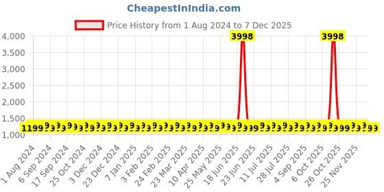 myntra.com SHADOW & SAINING Embroidered Unstitched Dress Material shadow & saining Price History Graph from 1 Aug 2024 to 6 Dec 2025