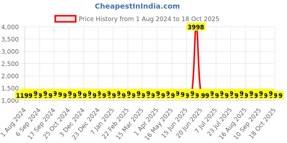 myntra.com SHADOW & SAINING Embroidered Unstitched Dress Material shadow & saining Price History Graph from 1 Aug 2024 to 18 Oct 2025