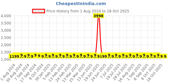 myntra.com SHADOW & SAINING Embroidered Unstitched Dress Material shadow & saining Price History Graph from 1 Aug 2024 to 17 Oct 2025