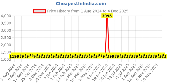 myntra.com SHADOW & SAINING Embroidered Unstitched Dress Material shadow & saining Price History Graph from 1 Aug 2024 to 3 Dec 2025