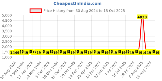 myntra.com SHADOW & SAINING Embroidered Unstitched Dress Material shadow & saining Price History Graph from 30 Aug 2024 to 15 Oct 2025
