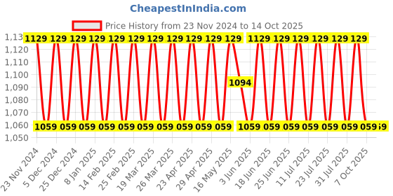 myntra.com SHADOW & SAINING Embroidered Unstitched Dress Material shadow & saining Price History Graph from 23 Nov 2024 to 14 Oct 2025