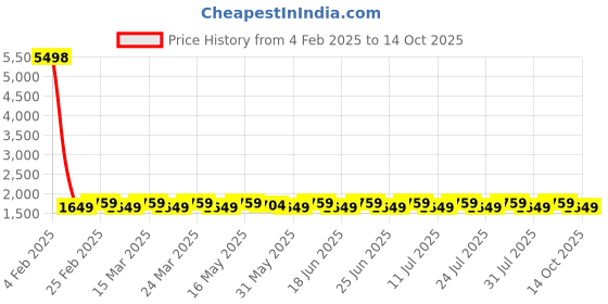myntra.com SHADOW & SAINING Embroidered Unstitched Dress Material shadow & saining Price History Graph from 4 Feb 2025 to 14 Oct 2025