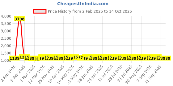 myntra.com SHADOW & SAINING Embroidered Unstitched Dress Material shadow & saining Price History Graph from 2 Feb 2025 to 14 Oct 2025