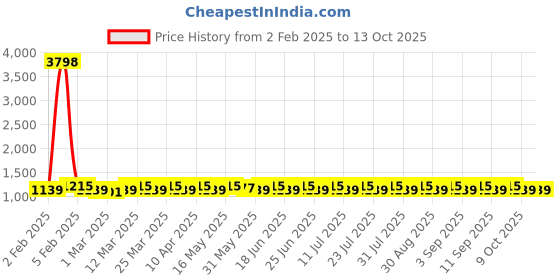 myntra.com SHADOW & SAINING Embroidered Unstitched Dress Material shadow & saining Price History Graph from 2 Feb 2025 to 13 Oct 2025
