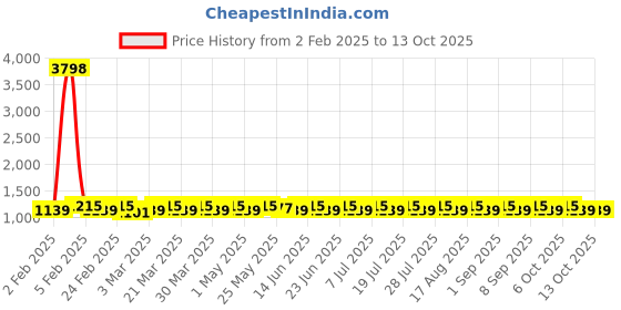 myntra.com SHADOW & SAINING Embroidered Unstitched Dress Material shadow & saining Price History Graph from 2 Feb 2025 to 13 Oct 2025