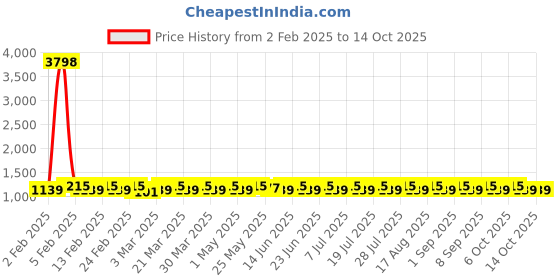 myntra.com SHADOW & SAINING Embroidered Unstitched Dress Material shadow & saining Price History Graph from 2 Feb 2025 to 13 Oct 2025
