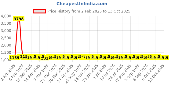 myntra.com SHADOW & SAINING Embroidered Unstitched Dress Material shadow & saining Price History Graph from 2 Feb 2025 to 13 Oct 2025