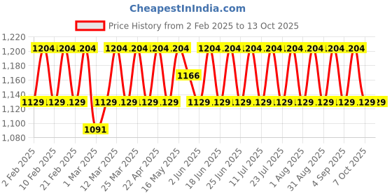 myntra.com SHADOW & SAINING Embroidered Unstitched Dress Material shadow & saining Price History Graph from 2 Feb 2025 to 13 Oct 2025