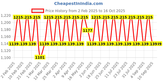 myntra.com SHADOW & SAINING Embroidered Unstitched Dress Material shadow & saining Price History Graph from 2 Feb 2025 to 15 Oct 2025