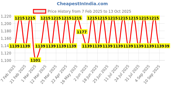 myntra.com SHADOW & SAINING Embroidered Unstitched Dress Material shadow & saining Price History Graph from 7 Feb 2025 to 13 Oct 2025