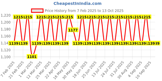 myntra.com SHADOW & SAINING Embroidered Unstitched Dress Material shadow & saining Price History Graph from 7 Feb 2025 to 12 Oct 2025