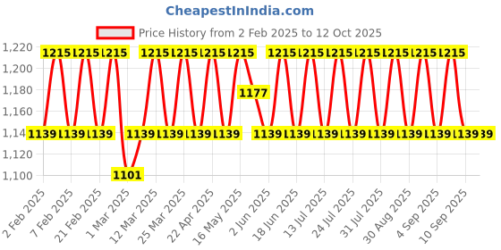 myntra.com SHADOW & SAINING Embroidered Unstitched Dress Material shadow & saining Price History Graph from 2 Feb 2025 to 12 Oct 2025