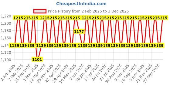 myntra.com SHADOW & SAINING Embroidered Unstitched Dress Material shadow & saining Price History Graph from 2 Feb 2025 to 2 Dec 2025
