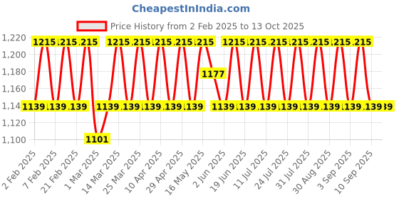 myntra.com SHADOW & SAINING Embroidered Unstitched Dress Material shadow & saining Price History Graph from 2 Feb 2025 to 12 Oct 2025