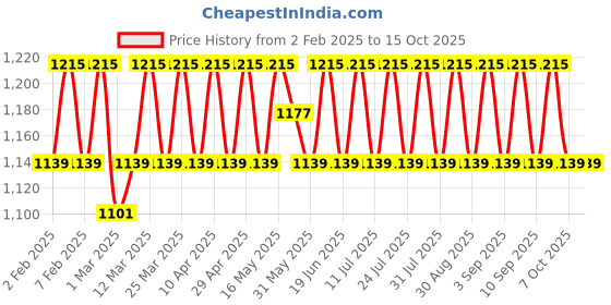 myntra.com SHADOW & SAINING Embroidered Unstitched Dress Material shadow & saining Price History Graph from 2 Feb 2025 to 15 Oct 2025