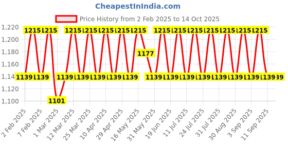 myntra.com SHADOW & SAINING Embroidered Unstitched Dress Material shadow & saining Price History Graph from 2 Feb 2025 to 14 Oct 2025