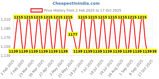 myntra.com SHADOW & SAINING Embroidered Unstitched Dress Material shadow & saining Price History Graph from 2 Feb 2025 to 16 Oct 2025