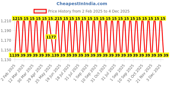 myntra.com SHADOW & SAINING Embroidered Unstitched Dress Material shadow & saining Price History Graph from 2 Feb 2025 to 4 Dec 2025