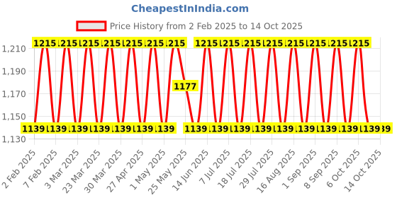 myntra.com SHADOW & SAINING Embroidered Unstitched Dress Material shadow & saining Price History Graph from 2 Feb 2025 to 13 Oct 2025