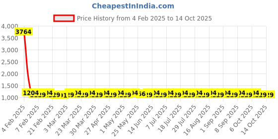 myntra.com SHADOW & SAINING Embroidered Unstitched Dress Material shadow & saining Price History Graph from 4 Feb 2025 to 14 Oct 2025