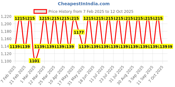 myntra.com SHADOW & SAINING Embroidered Unstitched Dress Material shadow & saining Price History Graph from 7 Feb 2025 to 12 Oct 2025