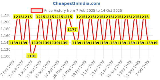 myntra.com SHADOW & SAINING Embroidered Unstitched Dress Material shadow & saining Price History Graph from 7 Feb 2025 to 13 Oct 2025