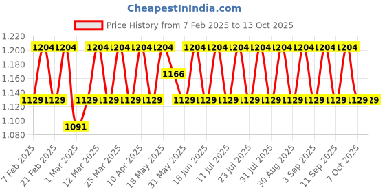 myntra.com SHADOW & SAINING Embroidered Unstitched Dress Material shadow & saining Price History Graph from 7 Feb 2025 to 13 Oct 2025