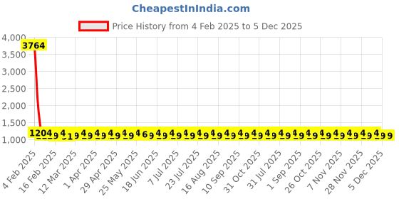 myntra.com SHADOW & SAINING Embroidered Unstitched Dress Material shadow & saining Price History Graph from 4 Feb 2025 to 5 Dec 2025