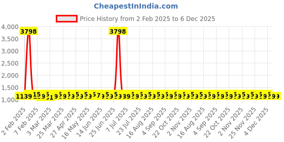 myntra.com SHADOW & SAINING Embroidered Unstitched Dress Material shadow & saining Price History Graph from 2 Feb 2025 to 5 Dec 2025