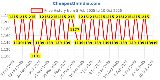 myntra.com SHADOW & SAINING Embroidered Unstitched Dress Material shadow & saining Price History Graph from 5 Feb 2025 to 10 Oct 2025