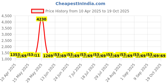 myntra.com SHADOW & SAINING Embroidered Unstitched Dress Material shadow & saining Price History Graph from 10 Apr 2025 to 18 Oct 2025