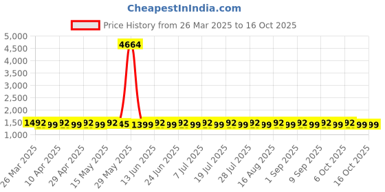 myntra.com SHADOW & SAINING Embroidered Unstitched Dress Material shadow & saining Price History Graph from 26 Mar 2025 to 16 Oct 2025