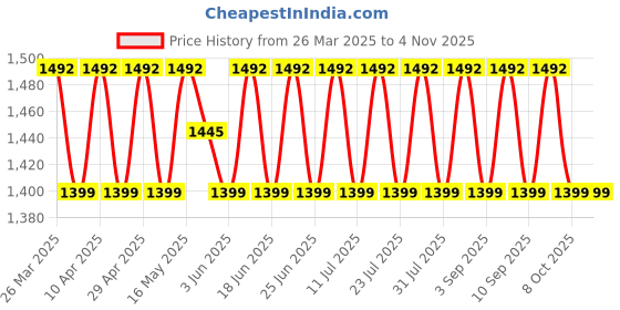 myntra.com SHADOW & SAINING Embroidered Unstitched Dress Material shadow & saining Price History Graph from 26 Mar 2025 to 2 Nov 2025