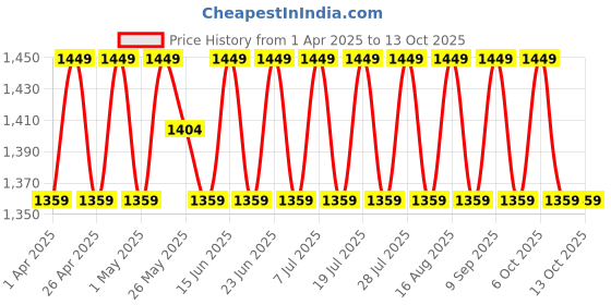 myntra.com SHADOW & SAINING Embroidered Unstitched Dress Material shadow & saining Price History Graph from 1 Apr 2025 to 13 Oct 2025