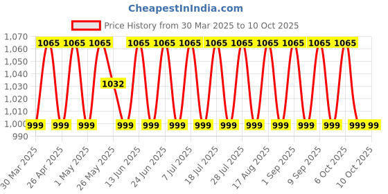myntra.com SHADOW & SAINING Embroidered Unstitched Dress Material shadow & saining Price History Graph from 30 Mar 2025 to 9 Oct 2025