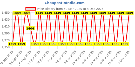myntra.com SHADOW & SAINING Embroidered Unstitched Dress Material shadow & saining Price History Graph from 30 Mar 2025 to 3 Dec 2025