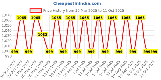 myntra.com SHADOW & SAINING Embroidered Unstitched Dress Material shadow & saining Price History Graph from 30 Mar 2025 to 9 Oct 2025