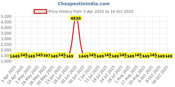 myntra.com SHADOW & SAINING Embroidered Unstitched Dress Material shadow & saining Price History Graph from 3 Apr 2025 to 15 Oct 2025