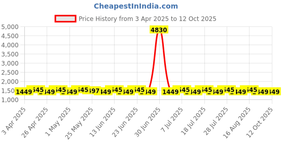 myntra.com SHADOW & SAINING Embroidered Unstitched Dress Material shadow & saining Price History Graph from 3 Apr 2025 to 12 Oct 2025