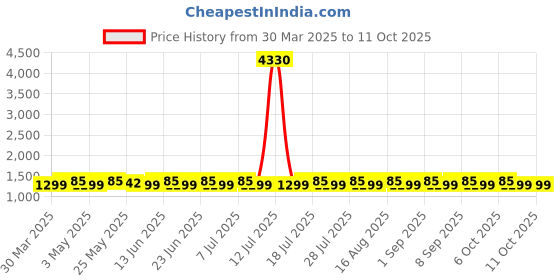 myntra.com SHADOW & SAINING Embroidered Unstitched Dress Material shadow & saining Price History Graph from 30 Mar 2025 to 11 Oct 2025