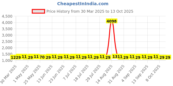 myntra.com SHADOW & SAINING Embroidered Unstitched Dress Material shadow & saining Price History Graph from 30 Mar 2025 to 13 Oct 2025