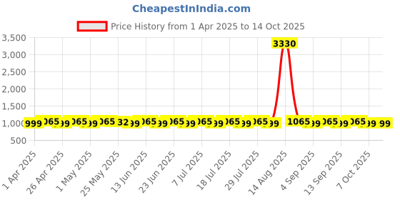 myntra.com SHADOW & SAINING Embroidered Unstitched Dress Material shadow & saining Price History Graph from 1 Apr 2025 to 13 Oct 2025