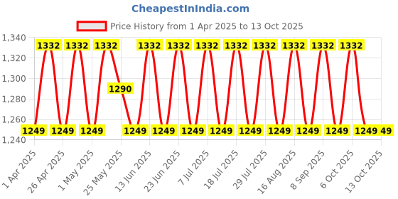 myntra.com SHADOW & SAINING Embroidered Unstitched Dress Material shadow & saining Price History Graph from 1 Apr 2025 to 13 Oct 2025