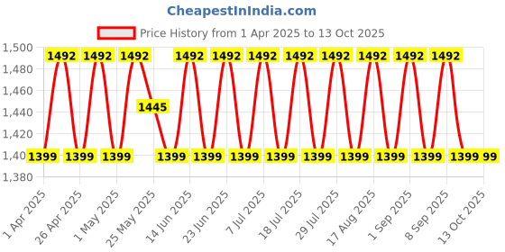 myntra.com SHADOW & SAINING Embroidered Unstitched Dress Material shadow & saining Price History Graph from 1 Apr 2025 to 13 Oct 2025