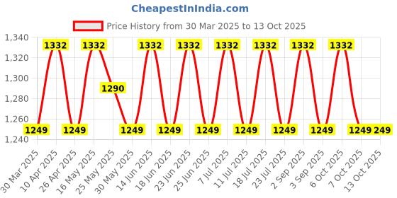 myntra.com SHADOW & SAINING Embroidered Unstitched Dress Material shadow & saining Price History Graph from 30 Mar 2025 to 13 Oct 2025