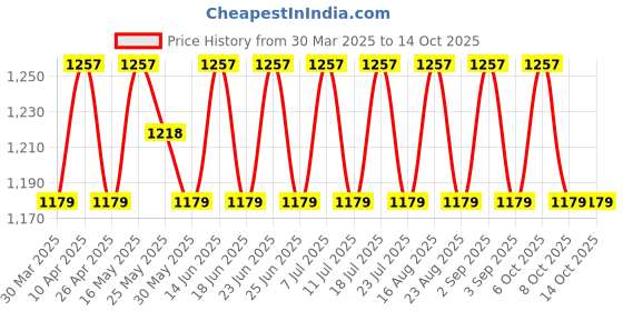 myntra.com SHADOW & SAINING Embroidered Unstitched Dress Material shadow & saining Price History Graph from 30 Mar 2025 to 13 Oct 2025