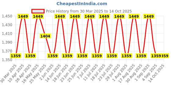 myntra.com SHADOW & SAINING Embroidered Unstitched Dress Material shadow & saining Price History Graph from 30 Mar 2025 to 13 Oct 2025