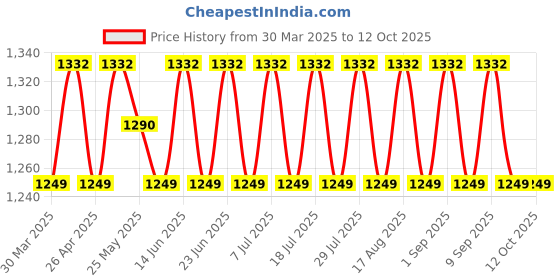 myntra.com SHADOW & SAINING Embroidered Unstitched Dress Material shadow & saining Price History Graph from 30 Mar 2025 to 12 Oct 2025