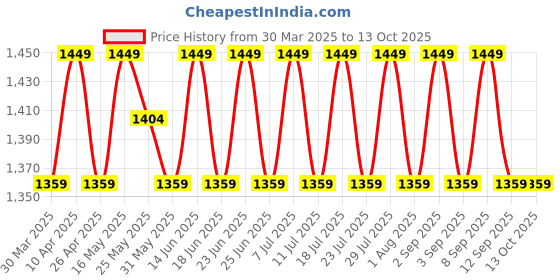 myntra.com SHADOW & SAINING Embroidered Unstitched Dress Material shadow & saining Price History Graph from 30 Mar 2025 to 13 Oct 2025